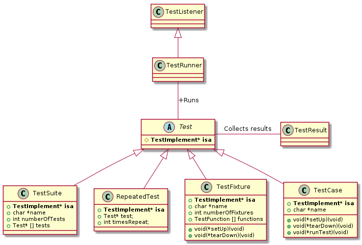 @startuml

abstract Test {
   # <b>TestImplement* isa</b>
}
class TestSuite {
   + <b>TestImplement* isa</b>
        + char *name
        + int numberOfTests
        + Test* [] tests
}
class RepeatedTest {
   + <b>TestImplement* isa</b>
        + Test* test;
        + int timesRepeat;
}
class TestFixture {
   + <b>TestImplement* isa</b>
        + char *name
        + void(*setUp)(void)
        + void(*tearDown)(void)
        + int numberOfFixtures
        + TestFunction [] functions
}
class TestCase {
   + <b>TestImplement* isa</b>
        + char *name
        + void(*setUp)(void)
        + void(*tearDown)(void)
        + void(*runTest)(void)
}

TestListener <|-- TestRunner
TestRunner -- Test: +Runs
Test - TestResult: Collects results
Test <|-- TestSuite
Test <|-- RepeatedTest
Test <|-- TestFixture
Test <|-- TestCase
@enduml
